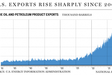 How America went from a grateful oil importer to global energy powerhouse in just five years