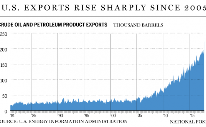 How America went from a grateful oil importer to global energy powerhouse in just five years