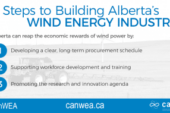 Three ways to fully capture the economic potential of Alberta’s wind energy sector
