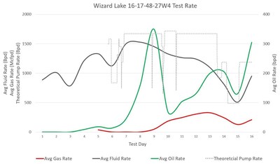 Figure 1: Wizard Lake 16-17-48-27W4 Test Rate - 100% load fluid recovered (CNW Group/Point Loma Resources Ltd.)
