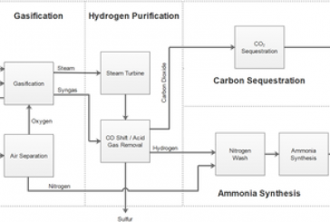 ​Oil and gas supermajors funding largest US carbon capture, storage project