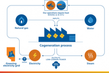 Suncor’s cogeneration project is full steam ahead