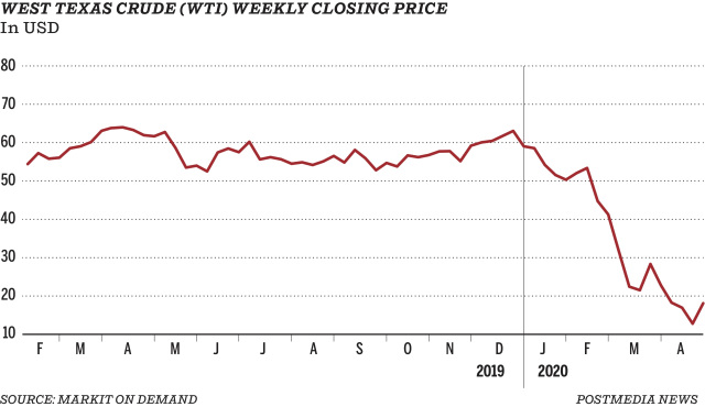  WTI prices from January 2019 to April 2020.