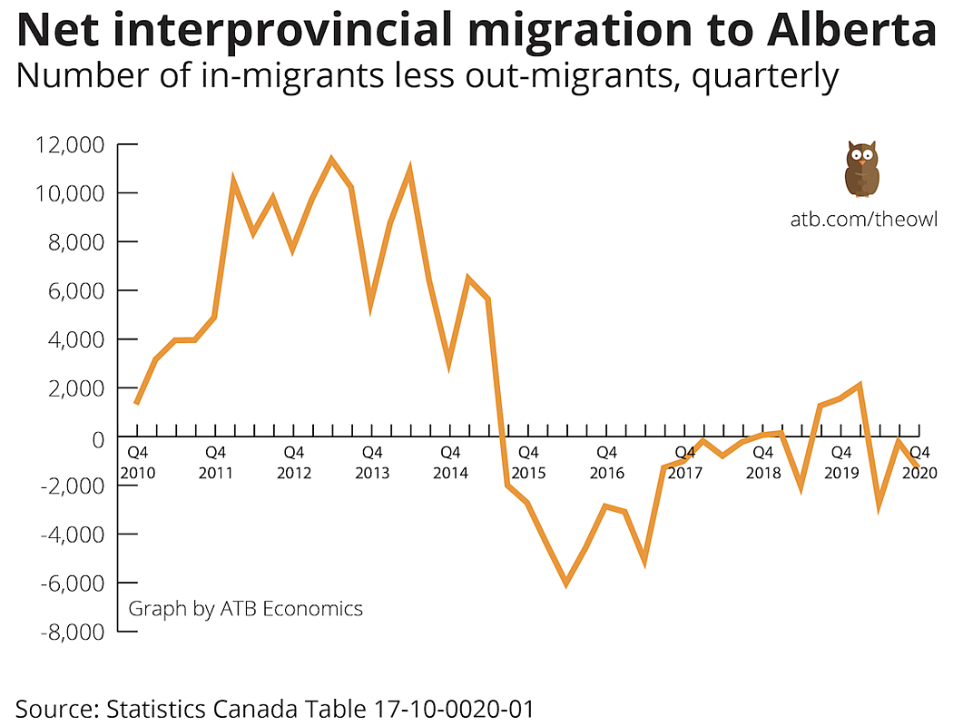  A chart shows Alberta’s net interprovincial migration trends 2010. Last year, Alberta lost 2,152 more residents to other Canadian provinces than it gained.