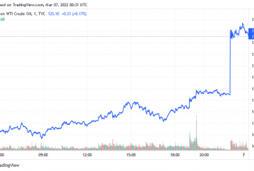 Oil surges above $125 per barrel