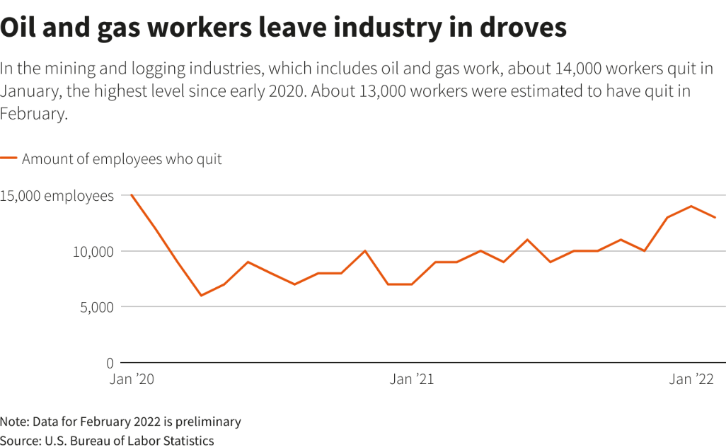 In the mining and logging industries, which includes oil and gas work, about 14,000 workers quit in January, the highest level since early 2020. About 13,000 workers were estimated to have quit in February.