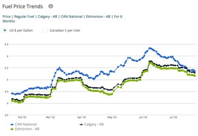 Gasoline prices in Calgary and Edmonton, compared to national average, over the past six months.