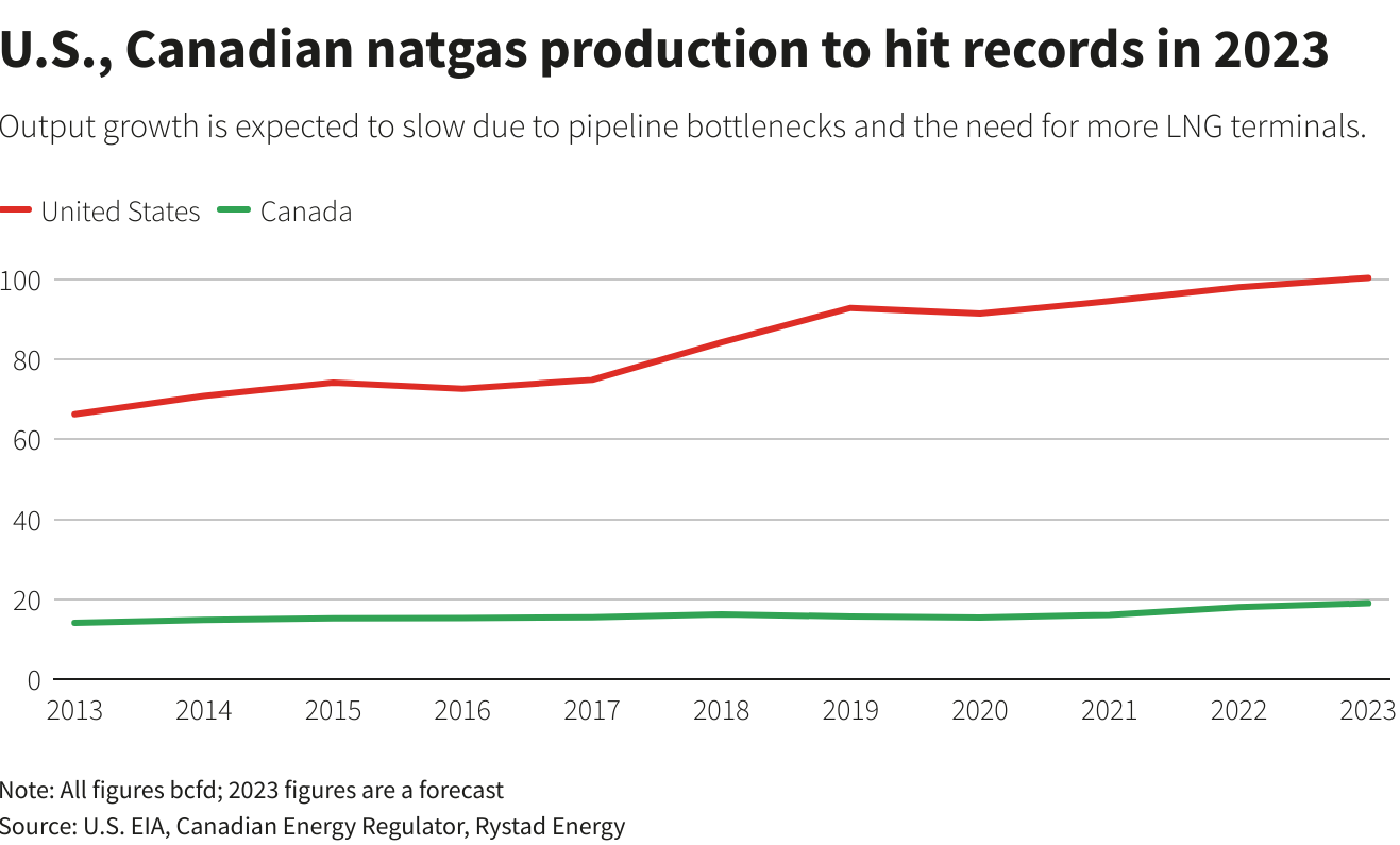 Output growth is expected to slow due to pipeline bottlenecks and the need for more LNG terminals.