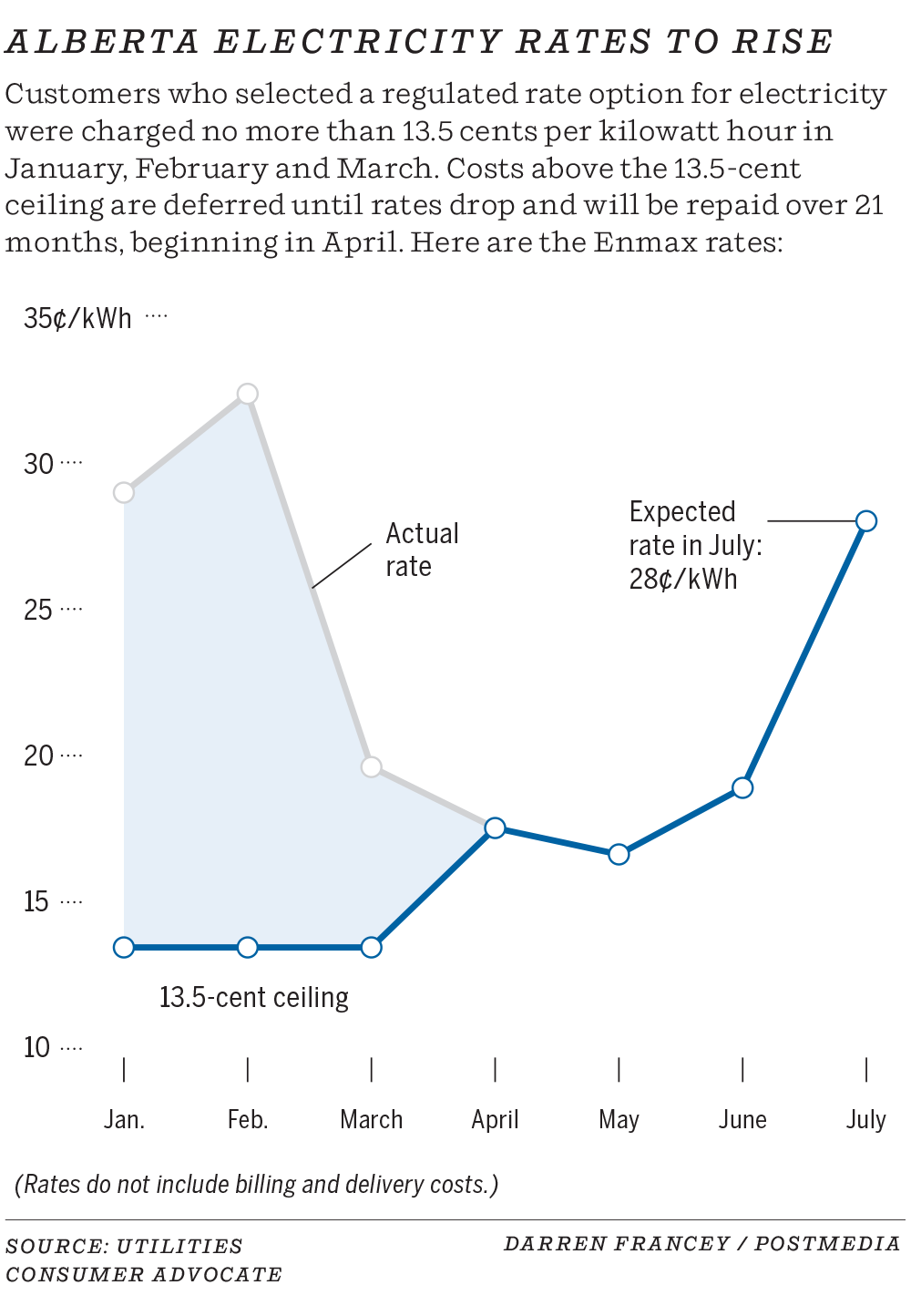 Alberta electricity rates rising