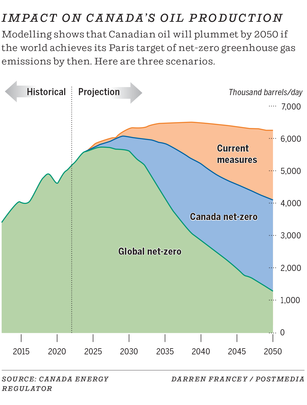 Alberta oil production net-zero