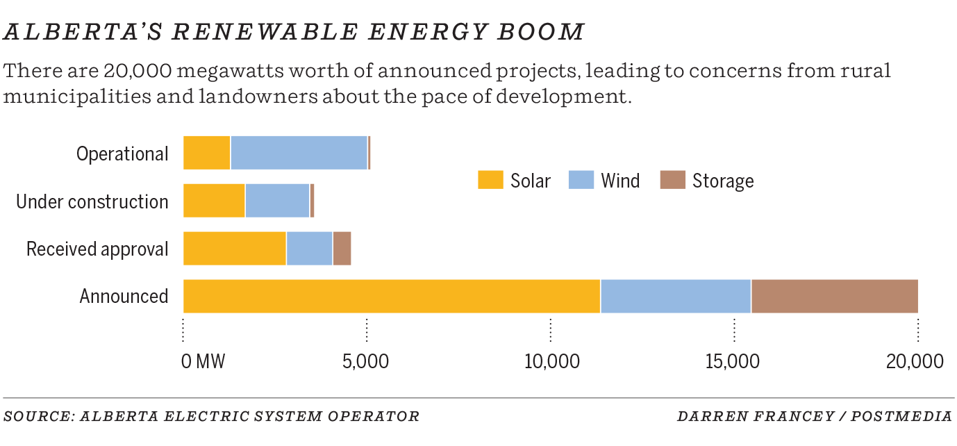 Renewable energy projects in Alberta