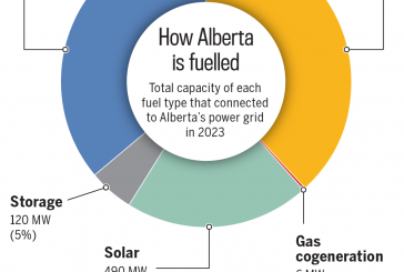 Varcoe: Cold snap sends power use to new heights; growing supply from renewables opens door to future exports