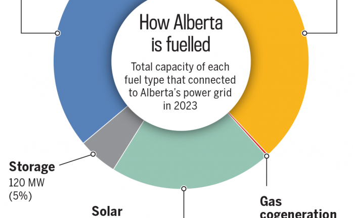 Varcoe: Cold snap sends power use to new heights; growing supply from renewables opens door to future exports