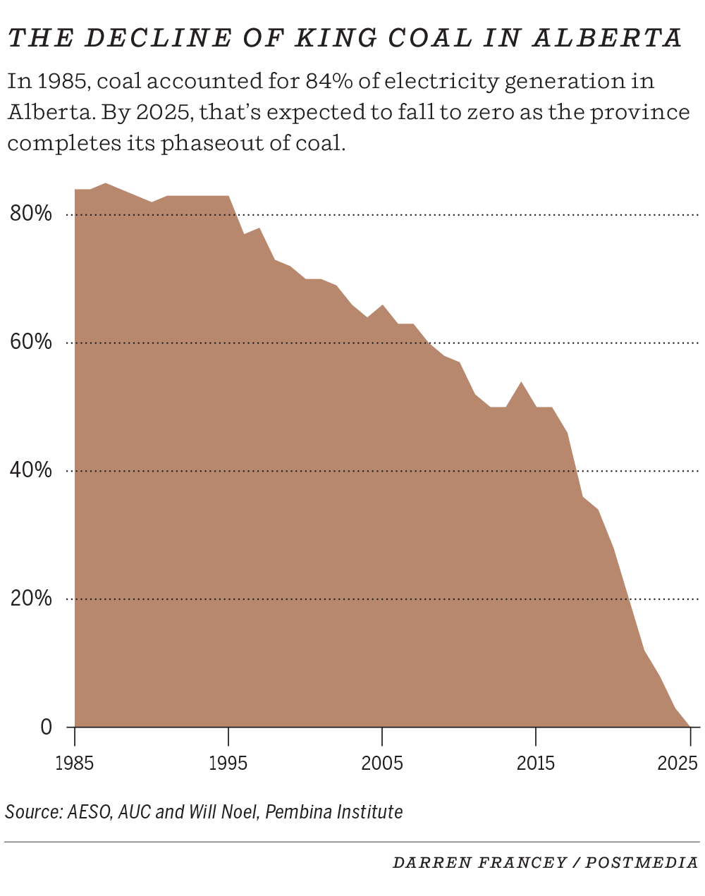 Coal power generation in Alberta